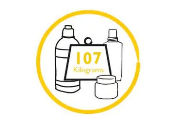 107 kilograms of plastics waste is generated per person In Australia